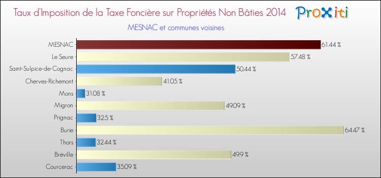 Taux d'imposition de la taxe foncière sur les immeubles et terrains non batis 2014 pour MESNAC et les communes proches Comparaison des taux d'imposition de la taxe foncière sur les immeubles et terrains non batis 2014 pour MESNAC et les communes voisines