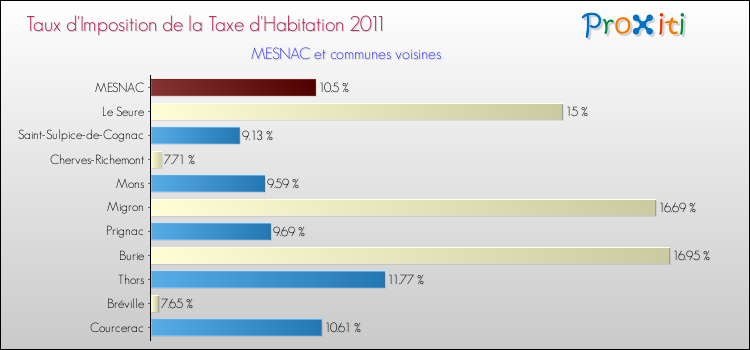 Taux d'imposition de la taxe d'habitation 2011 pour MESNAC et les communes proches Comparaison des taux d'imposition de la taxe d'habitation 2011 pour MESNAC et les communes voisines