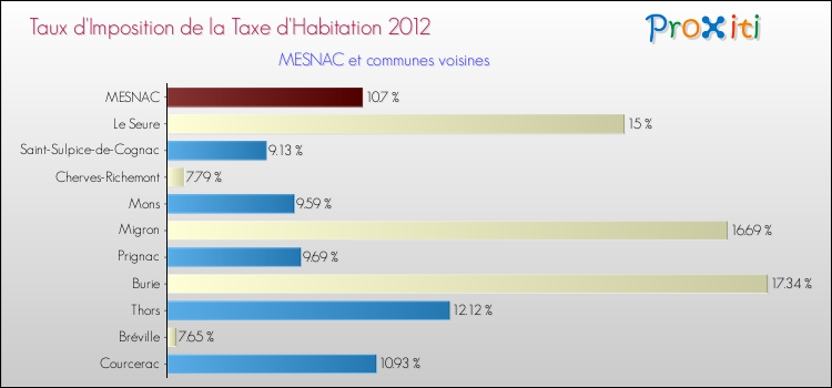 Taux d'imposition de la taxe d'habitation 2012 pour MESNAC et les communes proches Comparaison des taux d'imposition de la taxe d'habitation 2012 pour MESNAC et les communes voisines
