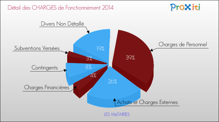 Décomposition des Charges de Fonctionnement 2014 de la commune de LES MéTAIRIES Charges de Fonctionnement 2014 pour la commune de LES MéTAIRIES