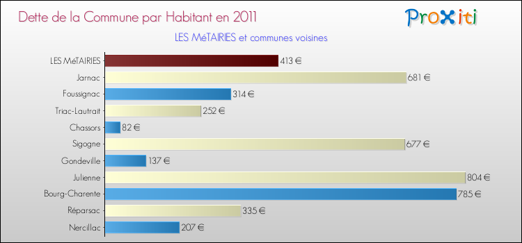 Dette par habitant de la commune en 2011 pour LES MéTAIRIES et les communes proches Comparaison de la dette par habitant de la commune en 2011 pour LES MéTAIRIES et les communes voisines