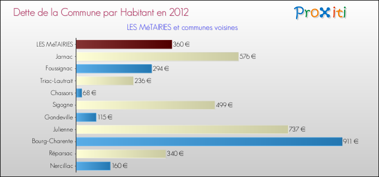 Dette par habitant de la commune en 2012 pour LES MéTAIRIES et les communes proches Comparaison de la dette par habitant de la commune en 2012 pour LES MéTAIRIES et les communes voisines