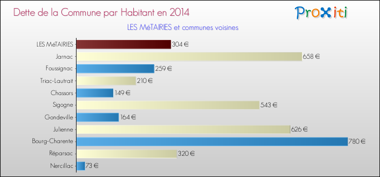 Dette par habitant de la commune en 2014 pour LES MéTAIRIES et les communes proches Comparaison de la dette par habitant de la commune en 2014 pour LES MéTAIRIES et les communes voisines