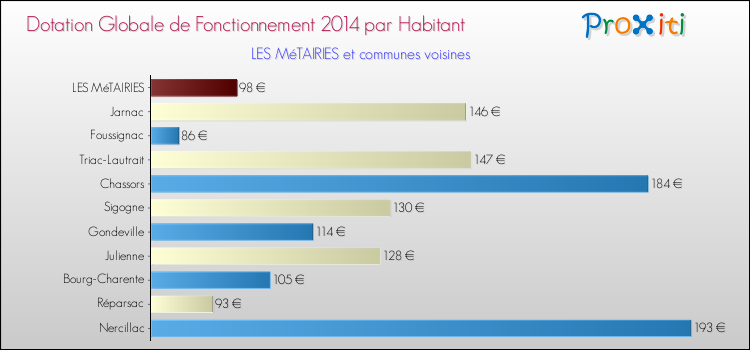 Montant des dotations globales de fonctionnement DGF par Habitant pour LES MéTAIRIES et les communes proches en 2014. Comparaison des des dotations globales de fonctionnement DGF par habitant pour LES MéTAIRIES et les communes voisines en 2014.