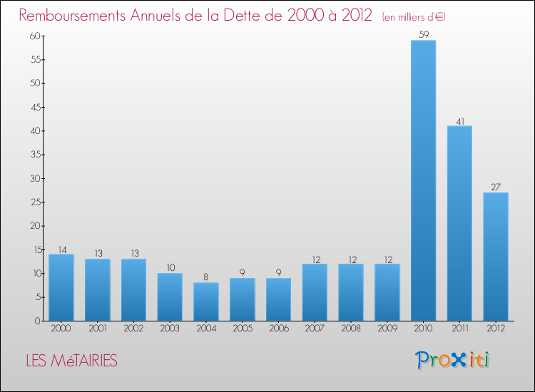 Evolution de l'annuité de la dette pour la commune de LES MéTAIRIES de 2000 à 2012 Annuités de la dette pour LES MéTAIRIES de 2000 à 2012