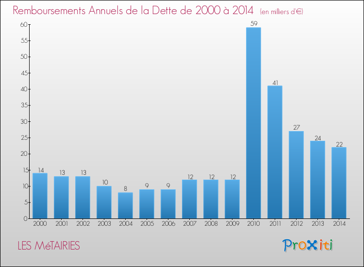 Evolution de l'annuité de la dette pour la commune de LES MéTAIRIES de 2000 à 2014 Annuités de la dette pour LES MéTAIRIES de 2000 à 2014
