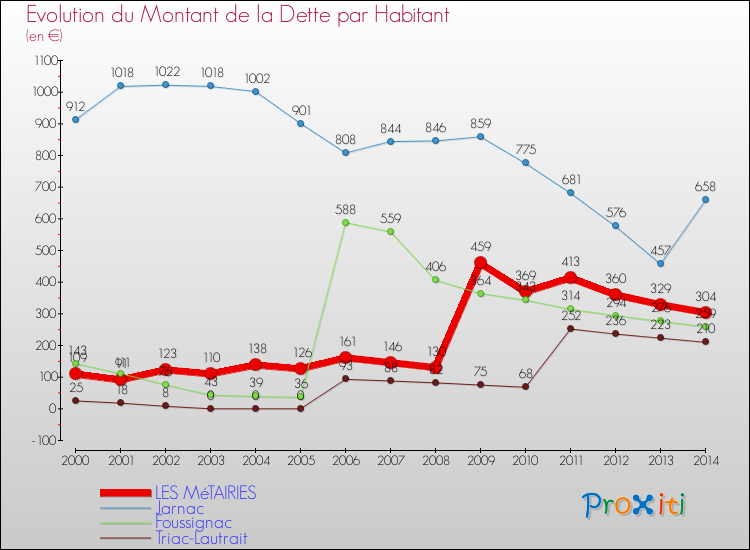 Evolution de la dette par habitant pour la commune de LES MéTAIRIES et les communes proches de 2000 à 2014 Comparaison de la dette par habitant pour LES MéTAIRIES et les communes voisines de 2000 à 2014