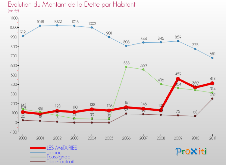 Evolution de la dette par habitant pour la commune de LES MéTAIRIES et les communes proches Comparaison de la dette par habitant pour LES MéTAIRIES et les communes voisines
