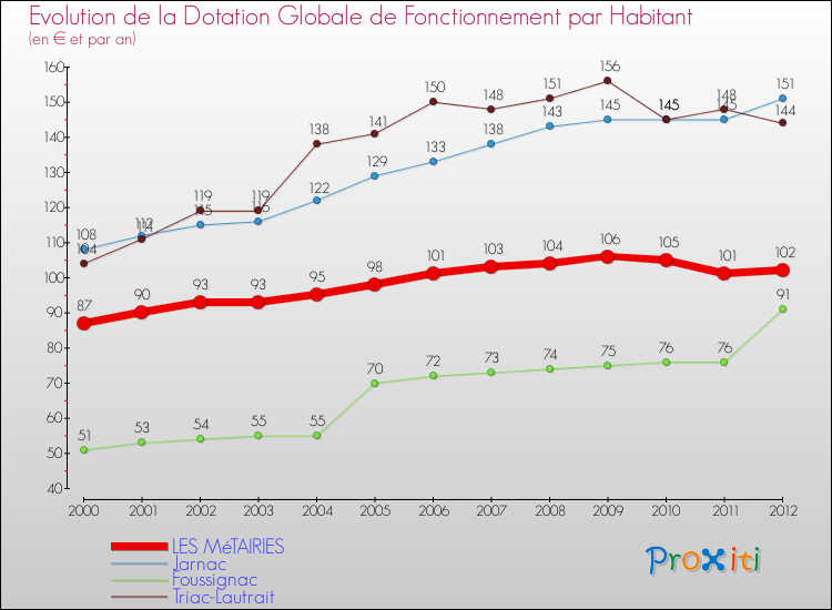 Evolution et montant de la dotation globale de fonctionnement par Habitant pour LES MéTAIRIES et les communes proches Comparaison des dotations globales de fonctionnement par habitant pour LES MéTAIRIES et les communes voisines