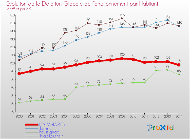 Evolution et montant de la dotation globale de fonctionnement par Habitant pour LES MéTAIRIES et les communes proches de 2000 à 2014. Comparaison des dotations globales de fonctionnement par habitant pour LES MéTAIRIES et les communes voisines de 2000 à 2014.