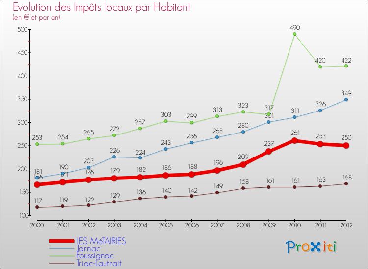 Evolution et montant des impôts locaux par Habitant pour LES MéTAIRIES et les communes proches Comparaison des impôts locaux par habitant pour LES MéTAIRIES et les communes voisines