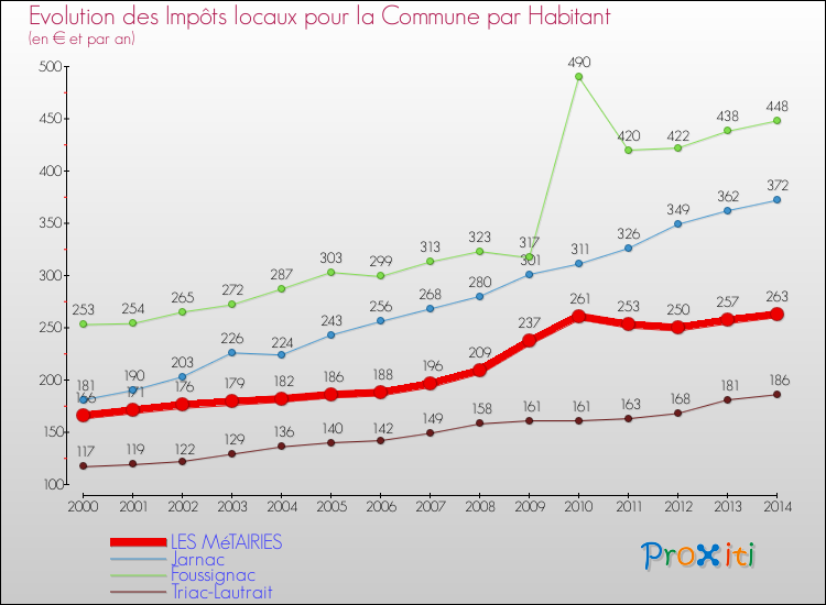 Evolution et montant des impôts locaux par Habitant pour LES MéTAIRIES et les communes proches de 2000 à 2014 Comparaison des impôts locaux par habitant pour LES MéTAIRIES et les communes voisines de 2000 à 2014