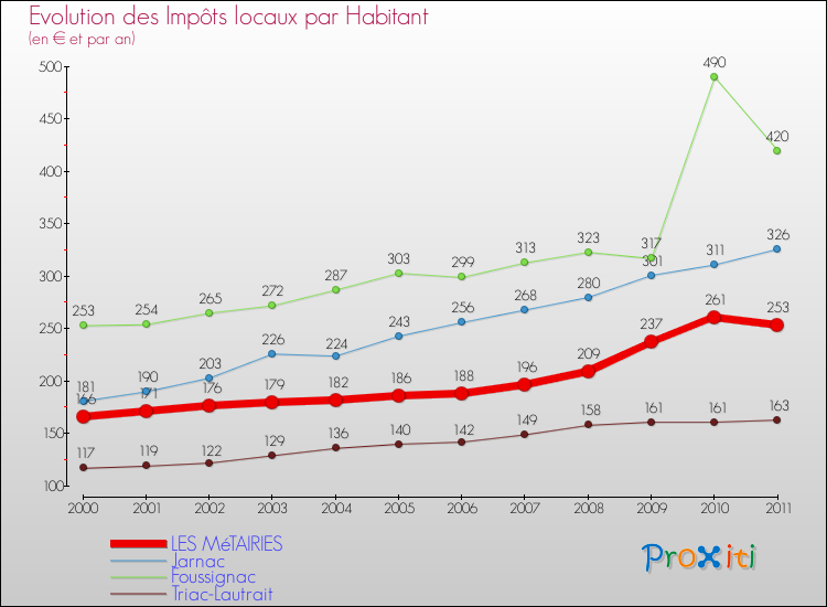 Evolution et montant des impôts locaux par Habitant pour LES MéTAIRIES et les communes proches Comparaison des impôts locaux par habitant pour LES MéTAIRIES et les communes voisines