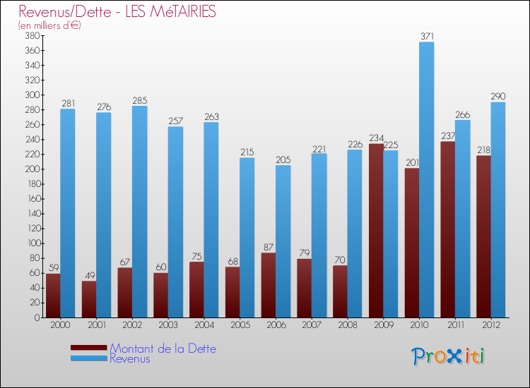 Evolution comparée de la dette et des revenus pour la commune de LES MéTAIRIES de 2000 à 2012 Comparaison de la dette et des revenus pour LES MéTAIRIES de 2000 à 2012