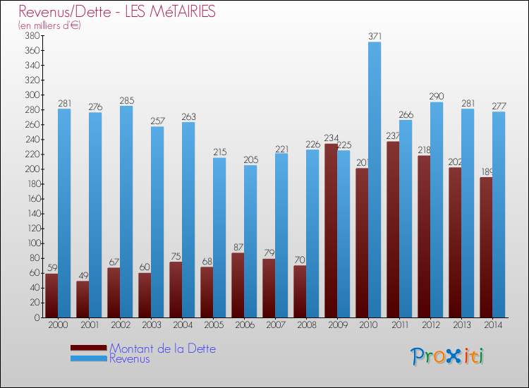 Evolution comparée de la dette et des revenus pour la commune de LES MéTAIRIES de 2000 à 2014 Comparaison de la dette et des revenus pour LES MéTAIRIES de 2000 à 2014