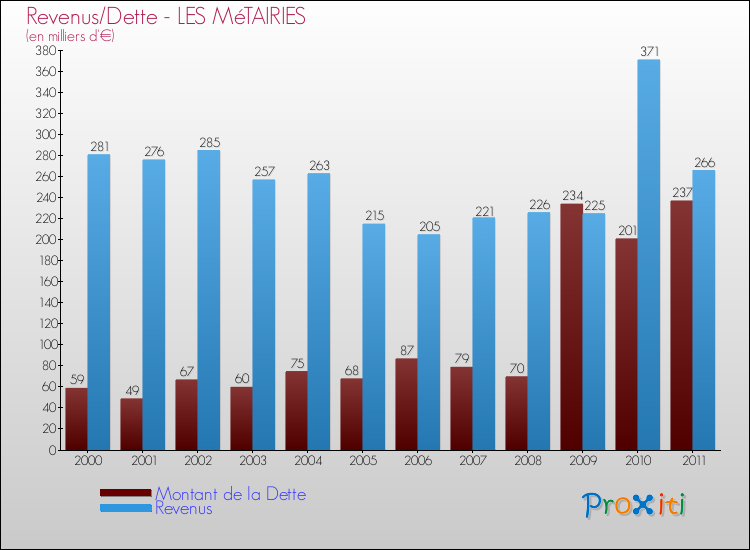 Evolution comparée de la dette et des revenus pour la commune de LES MéTAIRIES de 2000 à 2011 Comparaison de la dette et des revenus pour LES MéTAIRIES de 2000 à 2011