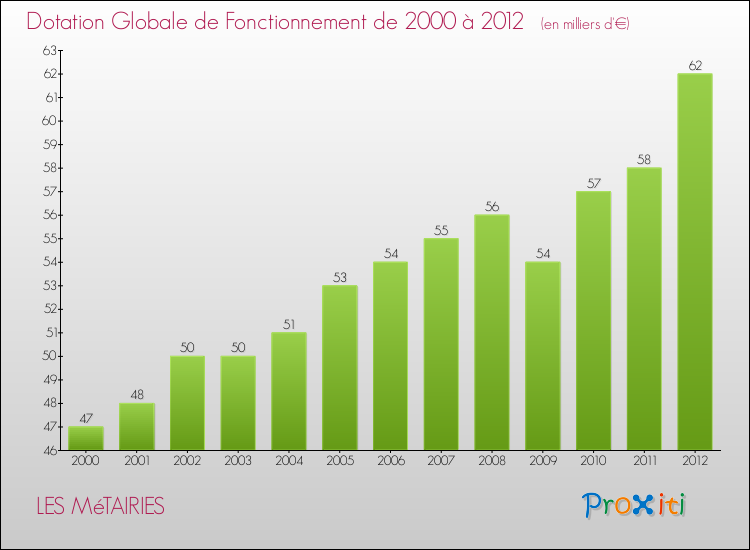 Evolution du montant de la Dotation Globale de Fonctionnement pour la commune de LES MéTAIRIES de 2000 à 2012 Evolution du montant de la Dotation Globale de Fonctionnement pour LES MéTAIRIES de 2000 à 2012