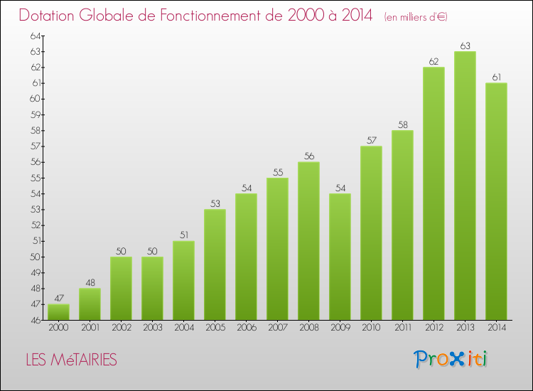 Evolution du montant de la Dotation Globale de Fonctionnement pour la commune de LES MéTAIRIES de 2000 à 2014 Evolution du montant de la Dotation Globale de Fonctionnement pour LES MéTAIRIES de 2000 à 2014