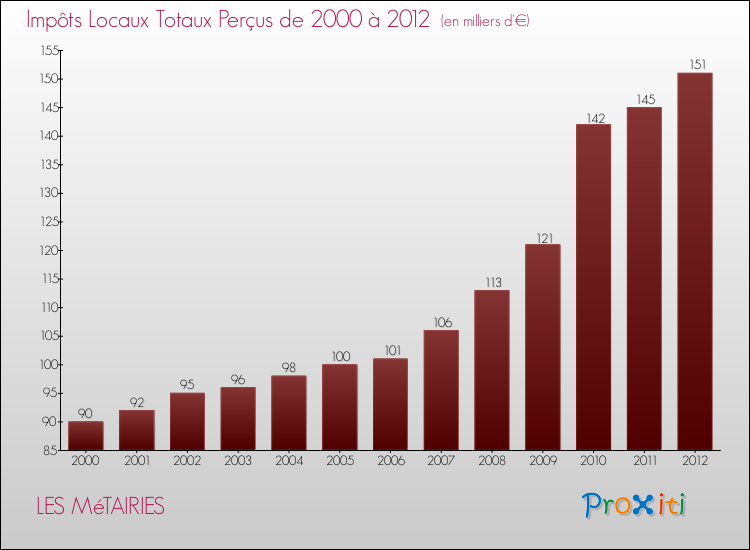 Evolution des Impôts Locaux pour la commune de LES MéTAIRIES de 2000 à 2012 Evolution des Impôts Locaux pour LES MéTAIRIES de 2000 à 2012