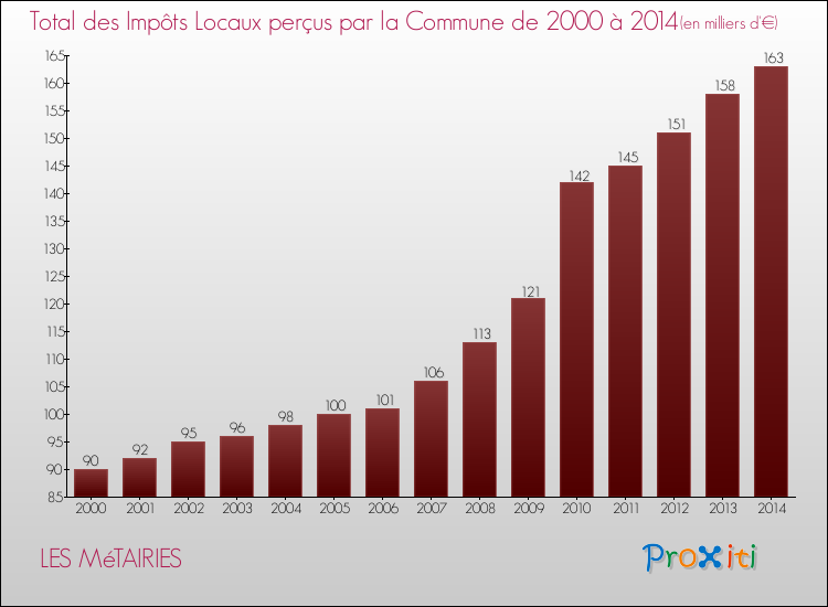 Evolution des Impôts Locaux pour la commune de LES MéTAIRIES de 2000 à 2014 Evolution des Impôts Locaux pour LES MéTAIRIES de 2000 à 2014