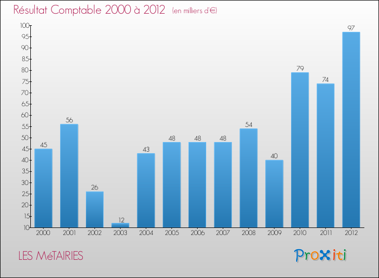 Evolution du résultat comptable pour la commune de LES MéTAIRIES de 2000 à 2012 Evolution du résultat comptable pour LES MéTAIRIES de 2000 à 2012