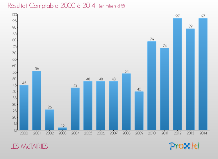 Evolution du résultat comptable pour la commune de LES MéTAIRIES de 2000 à 2014 Evolution du résultat comptable pour LES MéTAIRIES de 2000 à 2014