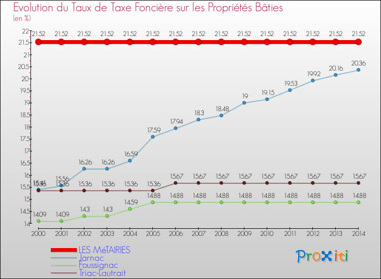 Evolution du taux de la taxe foncière sur le bati pour LES MéTAIRIES et les communes proches de 2000 à 2014 Comparaison des taux de taxe foncière sur le bati pour LES MéTAIRIES et les communes voisines de 2000 à 2014