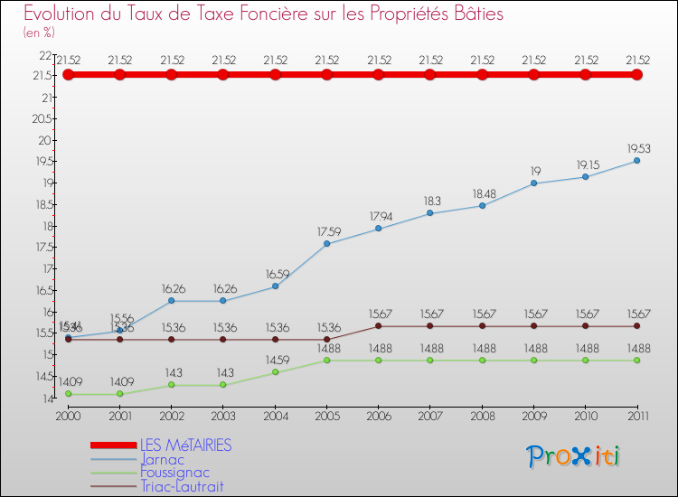 Evolution du taux de la taxe foncière sur le bati pour LES MéTAIRIES et les communes proches Comparaison des taux de taxe foncière sur le bati pour LES MéTAIRIES et les communes voisines