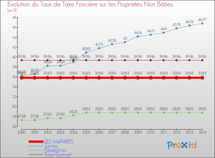 Evolution du taux de la taxe foncière sur les immeubles et terrains non batis pour LES MéTAIRIES et les communes proches de 2000 à 2014 Comparaison des taux de la taxe foncière sur les immeubles et terrains non batis pour LES MéTAIRIES et les communes voisines de 2000 à 2014