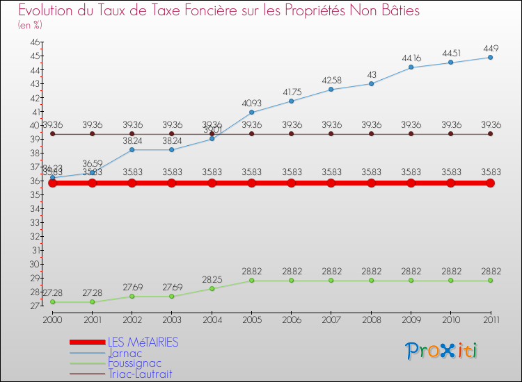 Evolution du taux de la taxe foncière sur les immeubles et terrains non batis pour LES MéTAIRIES et les communes proches Comparaison des taux de la taxe foncière sur les immeubles et terrains non batis pour LES MéTAIRIES et les communes voisines