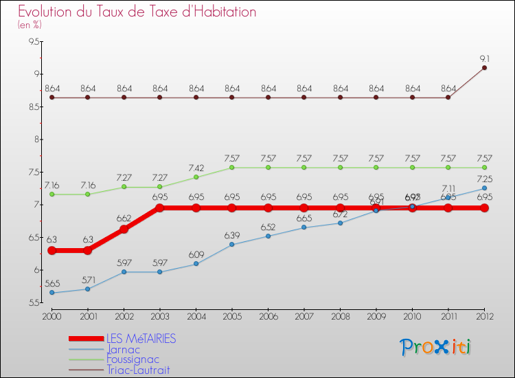 Evolution du taux de la taxe d'habitation pour LES MéTAIRIES et les communes proches Comparaison des taux de la taxe d'habitation pour LES MéTAIRIES et les communes voisines