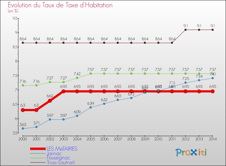 Evolution du taux de la taxe d'habitation pour LES MéTAIRIES et les communes proches de 2000 à 2014 Comparaison des taux de la taxe d'habitation pour LES MéTAIRIES et les communes voisines de 2000 à 2014