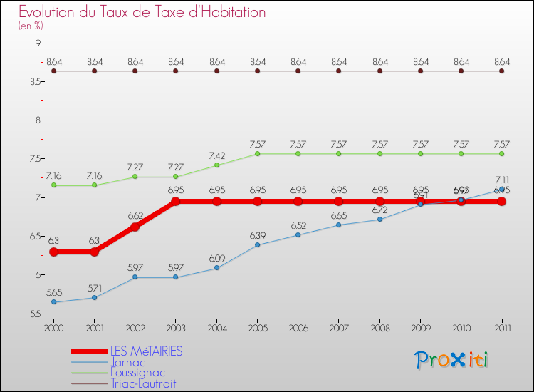 Evolution du taux de la taxe d'habitation pour LES MéTAIRIES et les communes proches Comparaison des taux de la taxe d'habitation pour LES MéTAIRIES et les communes voisines