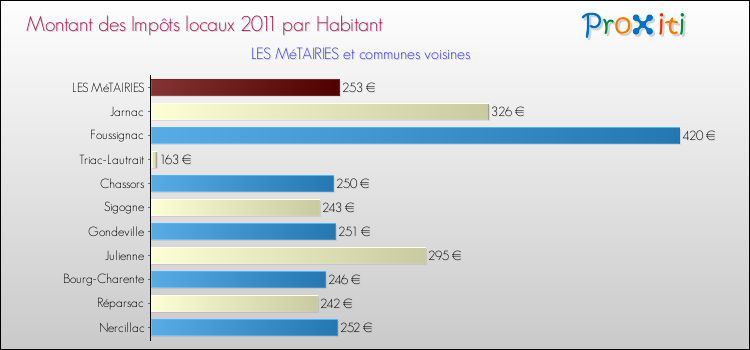 Montant des impôts locaux par Habitant pour LES MéTAIRIES et les communes proches Comparaison des impôts locaux par habitant pour LES MéTAIRIES et les communes voisines
