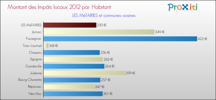 Montant des impôts locaux par Habitant pour LES MéTAIRIES et les communes proches Comparaison des impôts locaux par habitant pour LES MéTAIRIES et les communes voisines