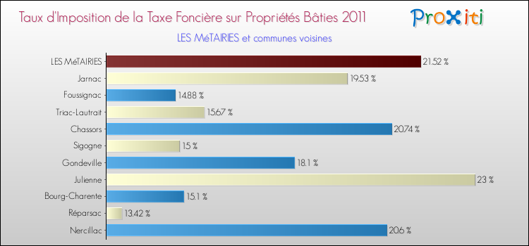 Taux d'imposition de la taxe foncière sur le bati 2011 pour LES MéTAIRIES et les communes proches Comparaison des taux d'imposition de la taxe foncière sur le bati 2011 pour LES MéTAIRIES et les communes voisines