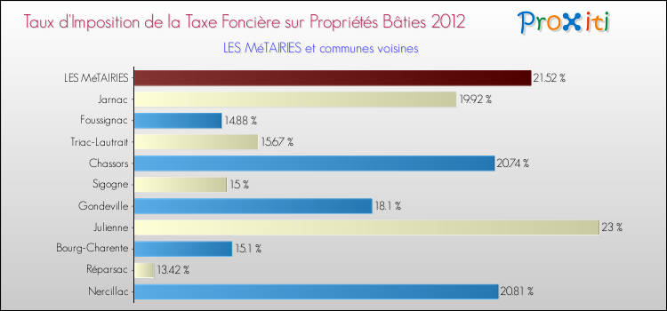 Taux d'imposition de la taxe foncière sur le bati 2012 pour LES MéTAIRIES et les communes proches Comparaison des taux d'imposition de la taxe foncière sur le bati 2012 pour LES MéTAIRIES et les communes voisines