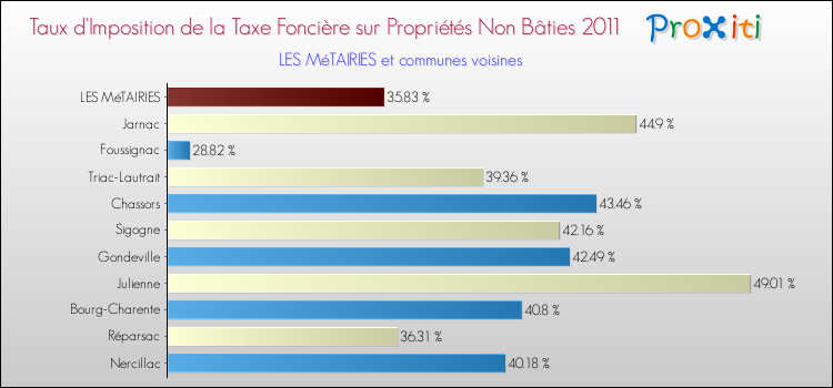 Taux d'imposition de la taxe foncière sur les immeubles et terrains non batis 2011 pour LES MéTAIRIES et les communes proches Comparaison des taux d'imposition de la taxe foncière sur les immeubles et terrains non batis 2011 pour LES MéTAIRIES et les communes voisines