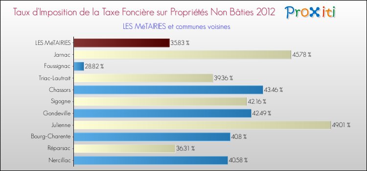 Taux d'imposition de la taxe foncière sur les immeubles et terrains non batis 2012 pour LES MéTAIRIES et les communes proches Comparaison des taux d'imposition de la taxe foncière sur les immeubles et terrains non batis 2012 pour LES MéTAIRIES et les communes voisines