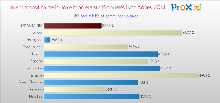 Taux d'imposition de la taxe foncière sur les immeubles et terrains non batis 2014 pour LES MéTAIRIES et les communes proches Comparaison des taux d'imposition de la taxe foncière sur les immeubles et terrains non batis 2014 pour LES MéTAIRIES et les communes voisines