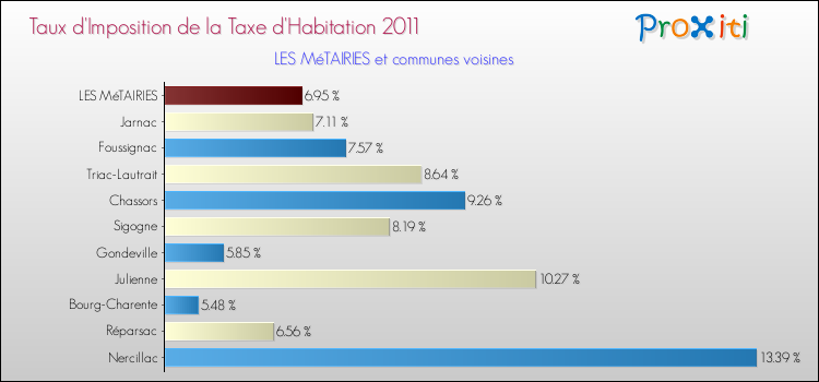 Taux d'imposition de la taxe d'habitation 2011 pour LES MéTAIRIES et les communes proches Comparaison des taux d'imposition de la taxe d'habitation 2011 pour LES MéTAIRIES et les communes voisines
