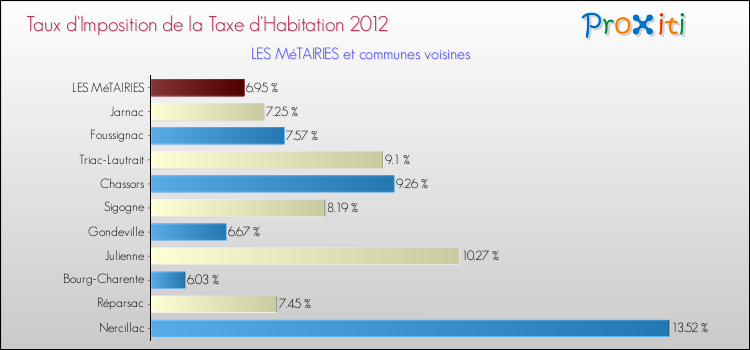 Taux d'imposition de la taxe d'habitation 2012 pour LES MéTAIRIES et les communes proches Comparaison des taux d'imposition de la taxe d'habitation 2012 pour LES MéTAIRIES et les communes voisines