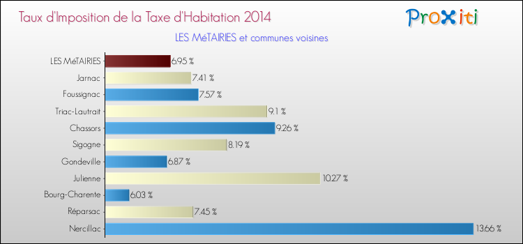 Taux d'imposition de la taxe d'habitation 2014 pour LES MéTAIRIES et les communes proches Comparaison des taux d'imposition de la taxe d'habitation 2014 pour LES MéTAIRIES et les communes voisines