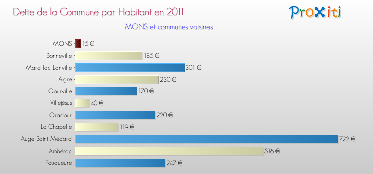 Dette par habitant de la commune en 2011 pour MONS et les communes proches Comparaison de la dette par habitant de la commune en 2011 pour MONS et les communes voisines