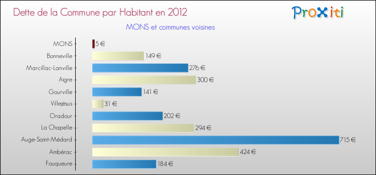 Dette par habitant de la commune en 2012 pour MONS et les communes proches Comparaison de la dette par habitant de la commune en 2012 pour MONS et les communes voisines