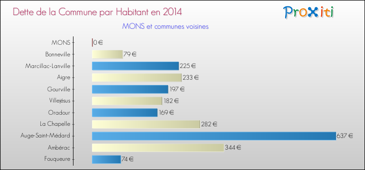 Dette par habitant de la commune en 2014 pour MONS et les communes proches Comparaison de la dette par habitant de la commune en 2014 pour MONS et les communes voisines