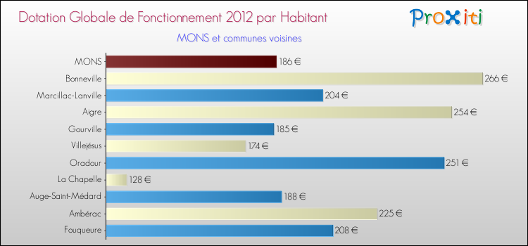 Montant des dotations globales de fonctionnement DGF par Habitant pour MONS et les communes proches Comparaison des des dotations globales de fonctionnement DGF par habitant pour MONS et les communes voisines