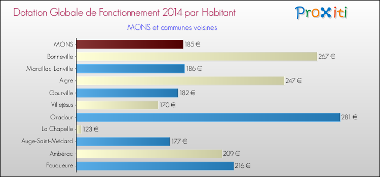 Montant des dotations globales de fonctionnement DGF par Habitant pour MONS et les communes proches en 2014. Comparaison des des dotations globales de fonctionnement DGF par habitant pour MONS et les communes voisines en 2014.