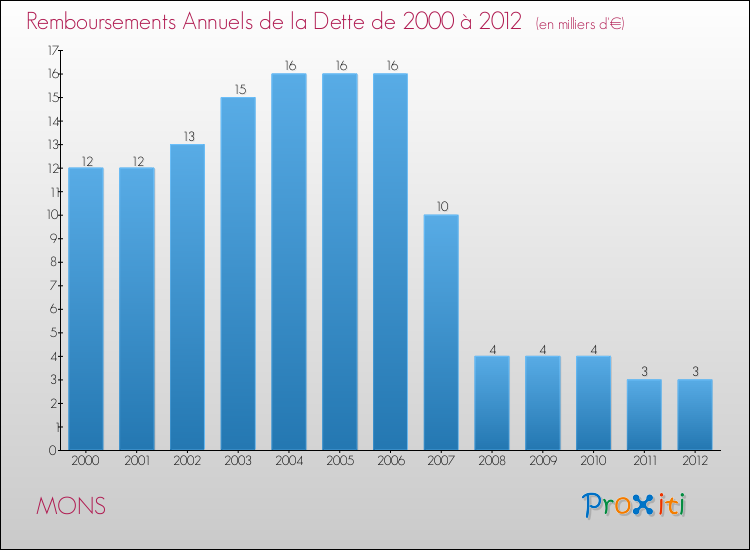 Evolution de l'annuité de la dette pour la commune de MONS de 2000 à 2012 Annuités de la dette pour MONS de 2000 à 2012