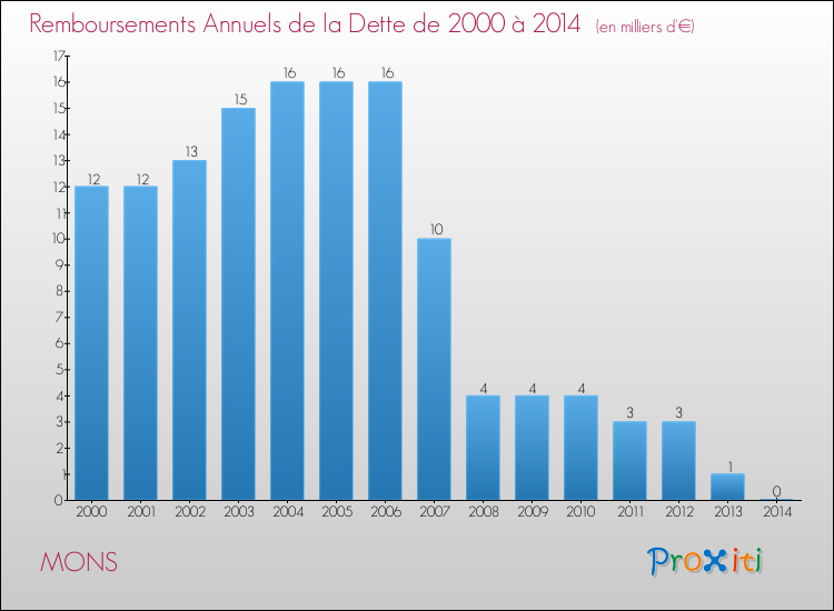 Evolution de l'annuité de la dette pour la commune de MONS de 2000 à 2014 Annuités de la dette pour MONS de 2000 à 2014
